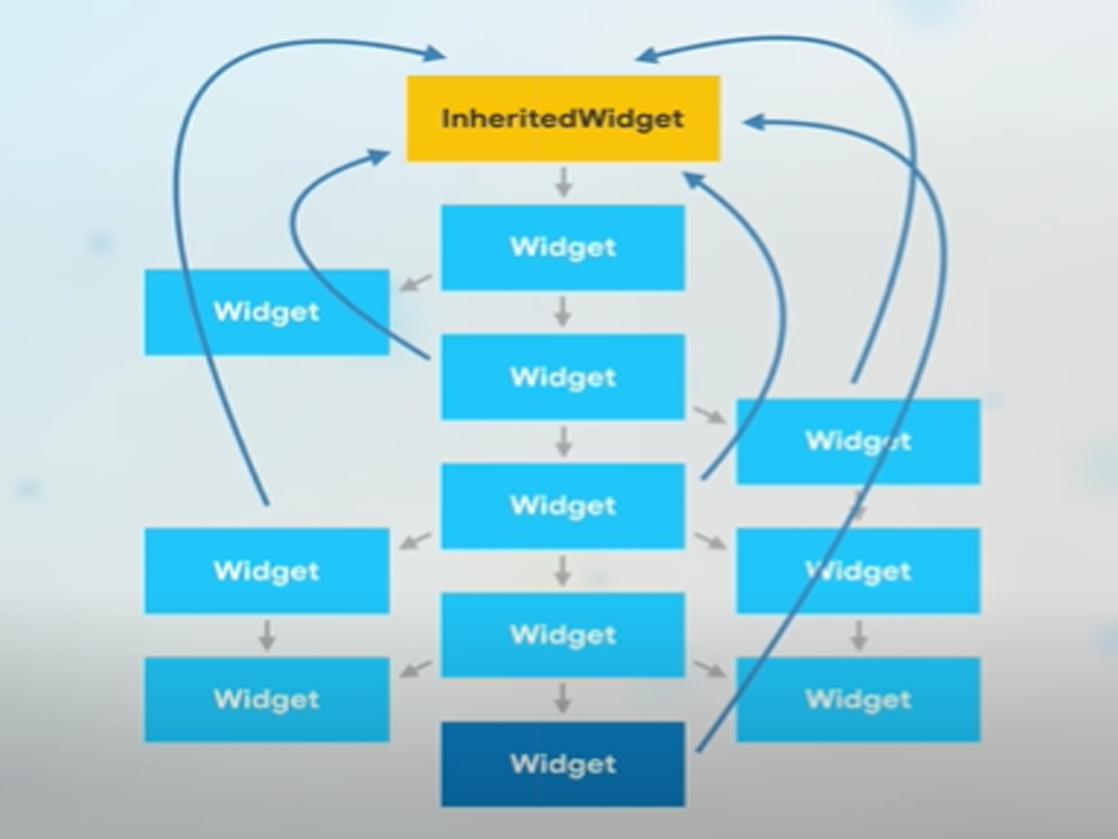 State Management در Flutter با پکیج Provider